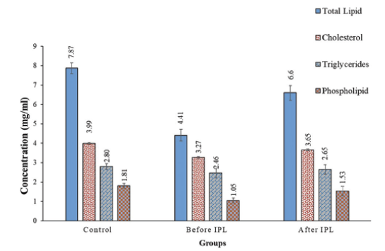 diagram showing effect of intense pulsed light therapy on tear proteins and lipids in Meibomian gland dysfunction